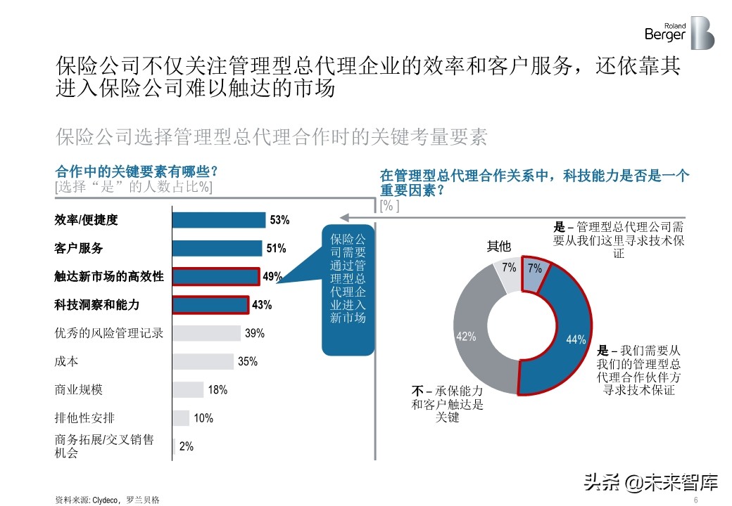 羅蘭貝格健康險價值鏈突圍：管理型總代理模式的崛起