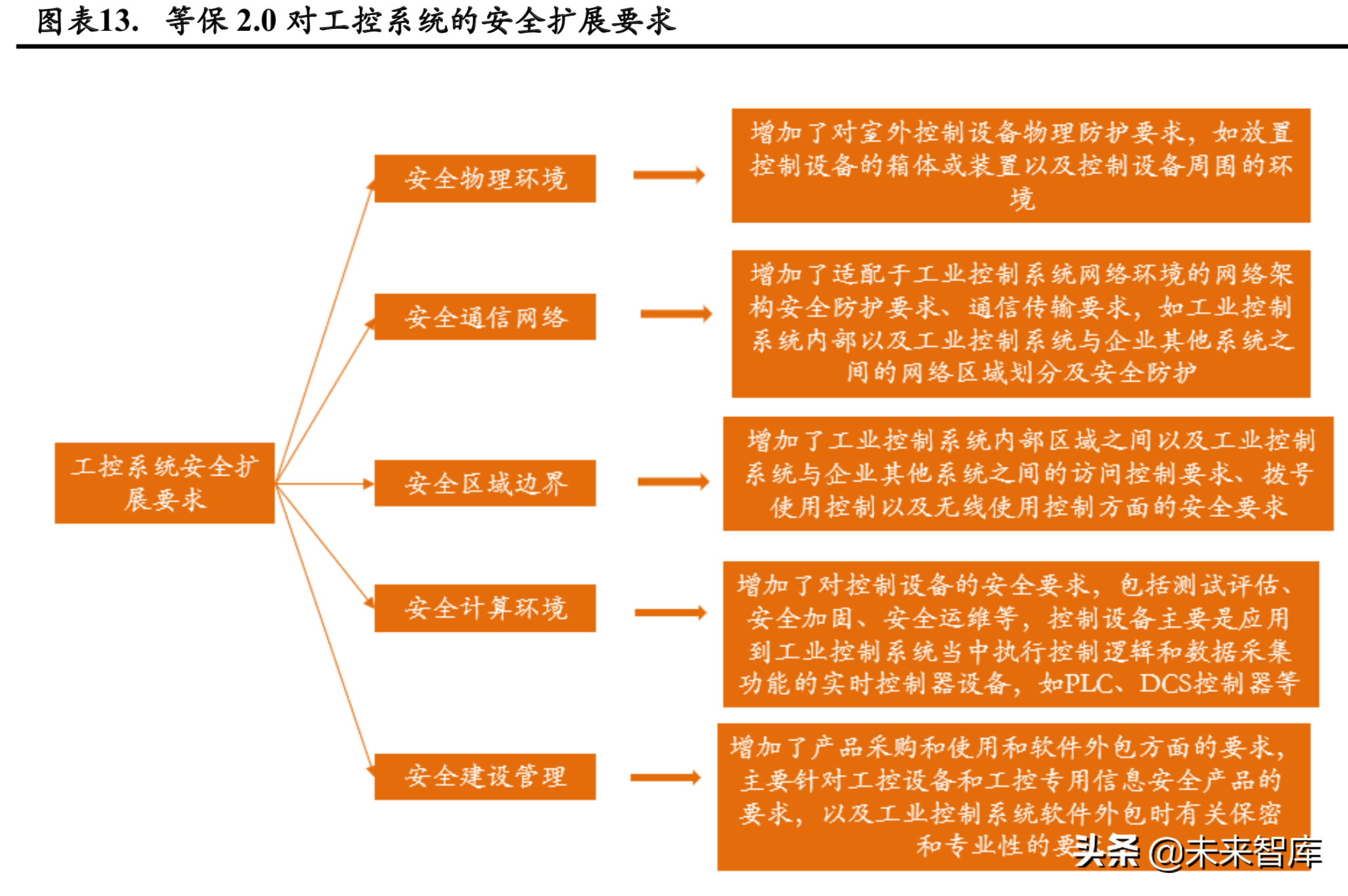 工控安全行业爆发在即，百亿市场待掘金