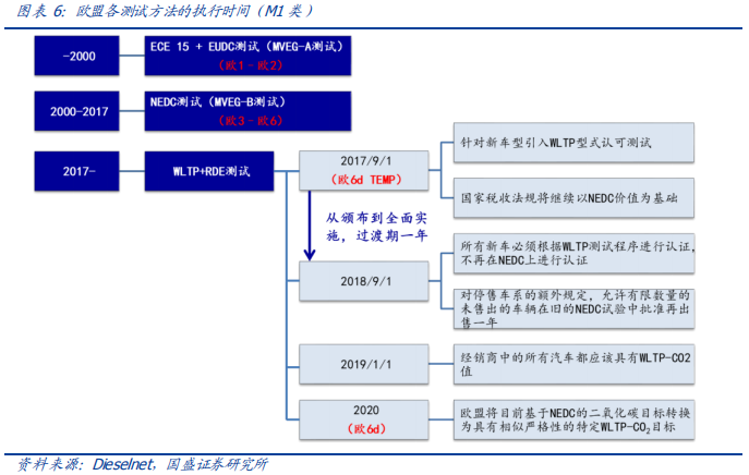 从欧洲到中国，深度分析汽车排放升级的影响