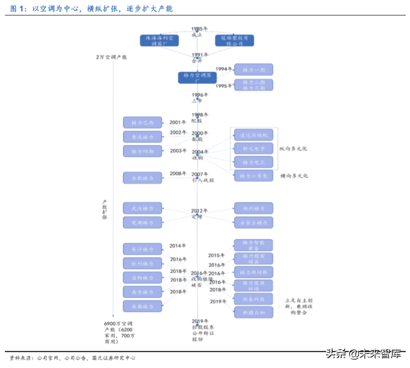 格力电器如何独立自主走出空调通途？