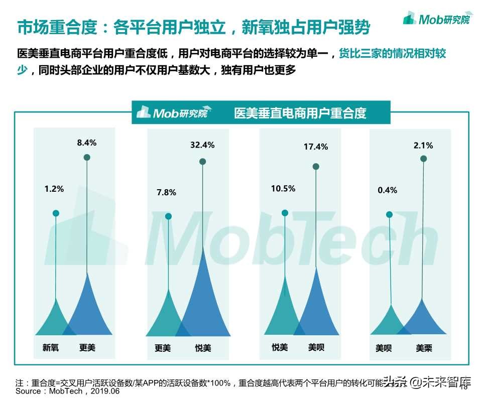 医美电商行业报告2019