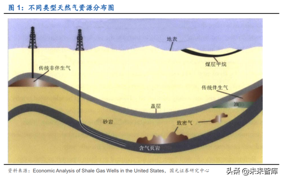 油服设备专题：页岩气压裂设备行业深度研究