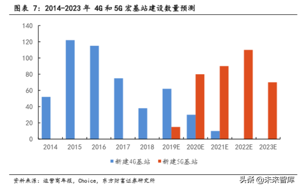 5G专题报告：基建正盛，5G初长成，物联网蓄势待发