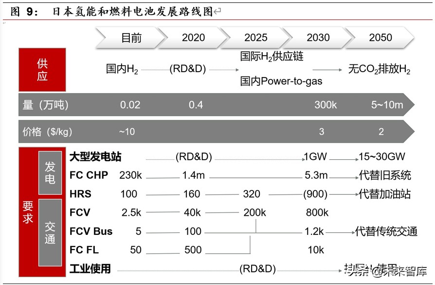 燃料电池行业深度报告之政策篇：框架初成，静候顶层设计