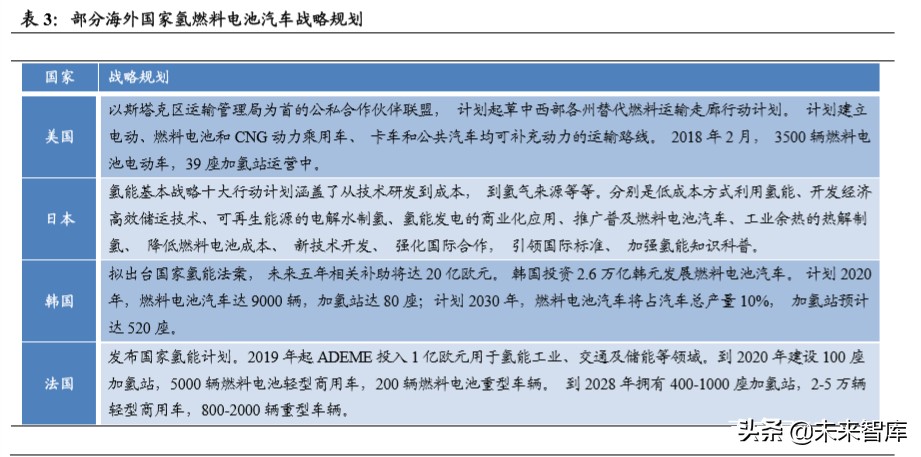 燃料电池汽车行业深度报告：导入期蓄势进击，产业链迎发展契机