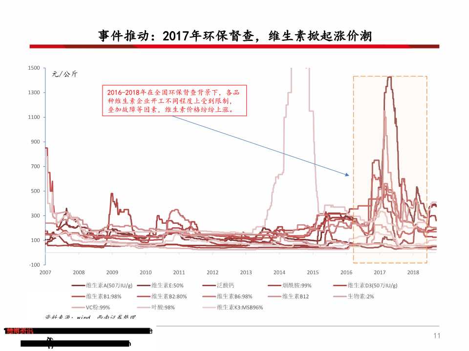 维生素产业链深度分析（71页PPT）