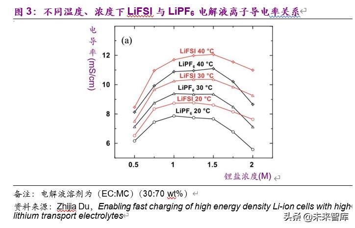电解液新型锂盐材料之双氟磺酰亚胺锂深度报告