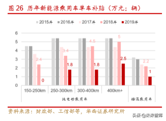 新能源汽车产业深度研究报告：从2.0迈入3.0时代（113页）上篇