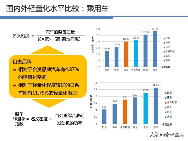 汽车轻量化战略及技术路线图