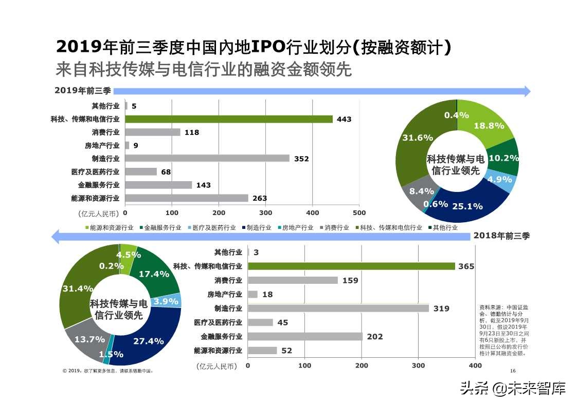 德勤中国内地及香港IPO市场2019年第三季度回顾与前景展望