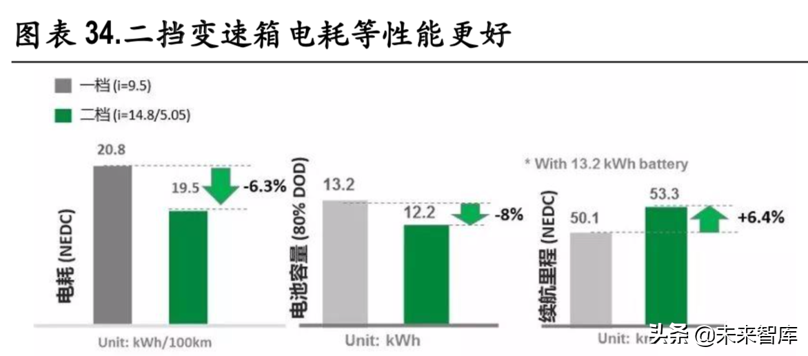 新能源汽车变速箱行业深度研究报告