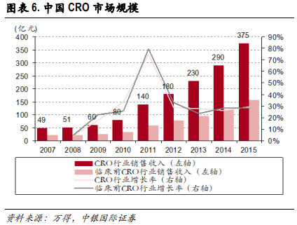 医药行业专题报告：CRO行业景气度、发展阶段、公司估值分析