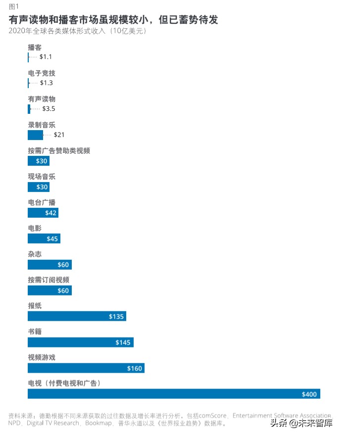 德勤2020科技、传媒和电信行业预测（140页）
