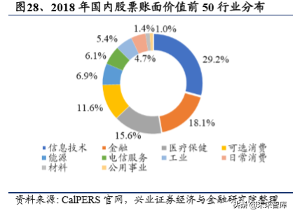 美国养老体系及养老资金投资研究（下篇）