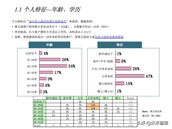 房地產(chǎn)客戶研究專題報(bào)告（客戶研究方法案例）