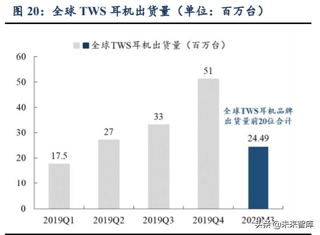 无线耳机TWS行业深度报告：赛道广阔，产业链多环节机遇已至