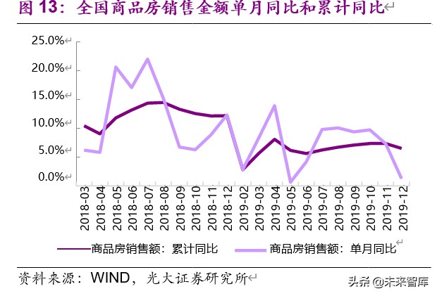 房地产行业2019年分析及2020年新冠疫情敏感性研究