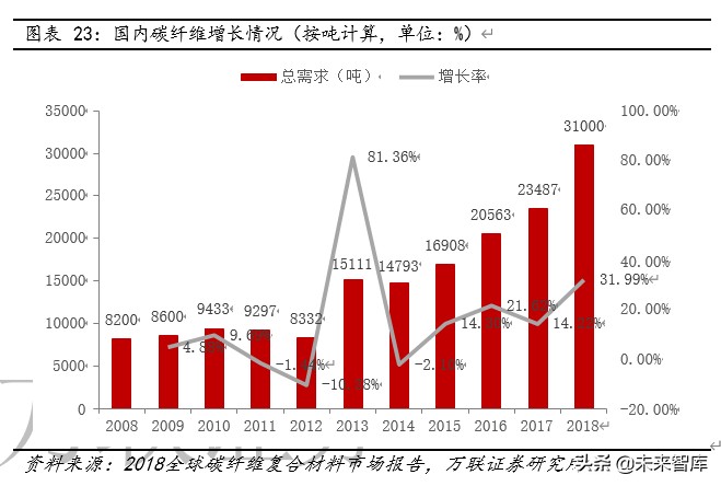 碳纤维行业深度报告：下游应用领域广阔，国内增长空间巨大