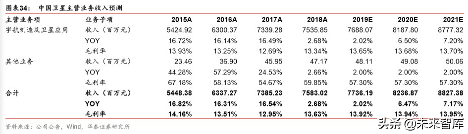 中国卫星深度解析：微小卫星龙头，航天产业核心标的