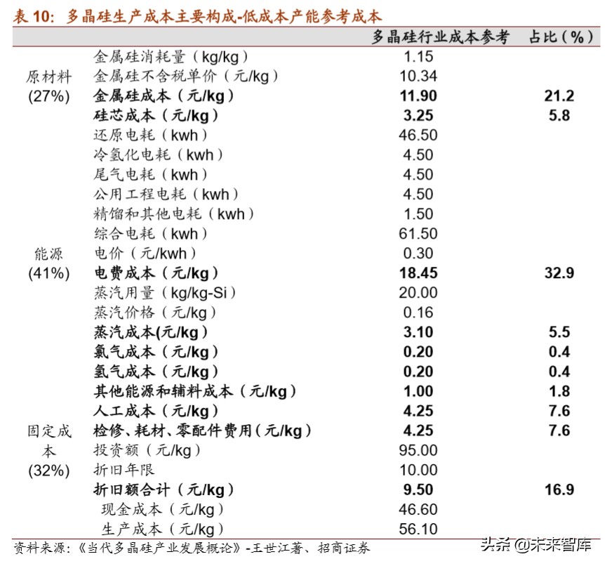 多晶硅行业专题报告：全球份额加速向国内龙头集中
