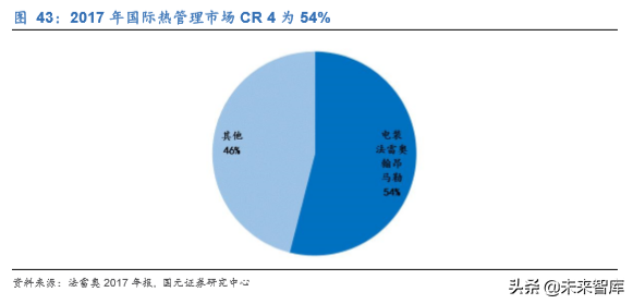 新能源汽车热管理行业深度研究报告