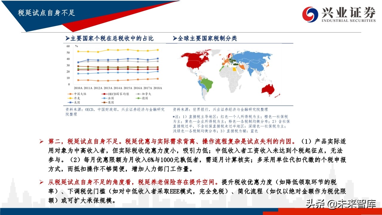 中国养老体系研究：三支柱养老体系及资产配置研究