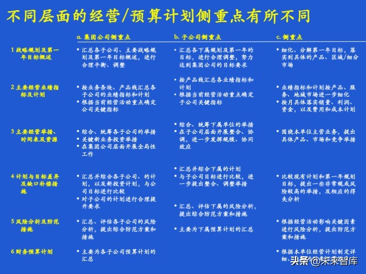 经营计划和预算体系、案例、模版