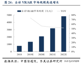 5G助力VR/AR崛起，产业链相关机遇分析（80页）