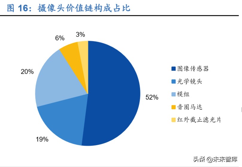 疫情影响下的手机摄像头需求分析