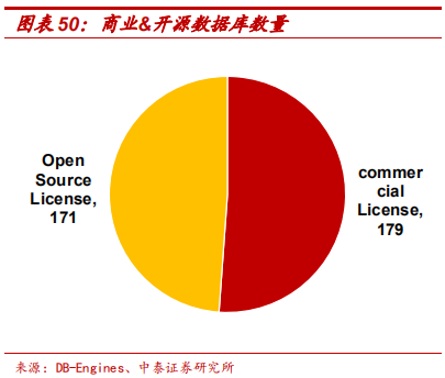 數(shù)據(jù)庫專題研究報(bào)告：Oracle數(shù)據(jù)庫分析