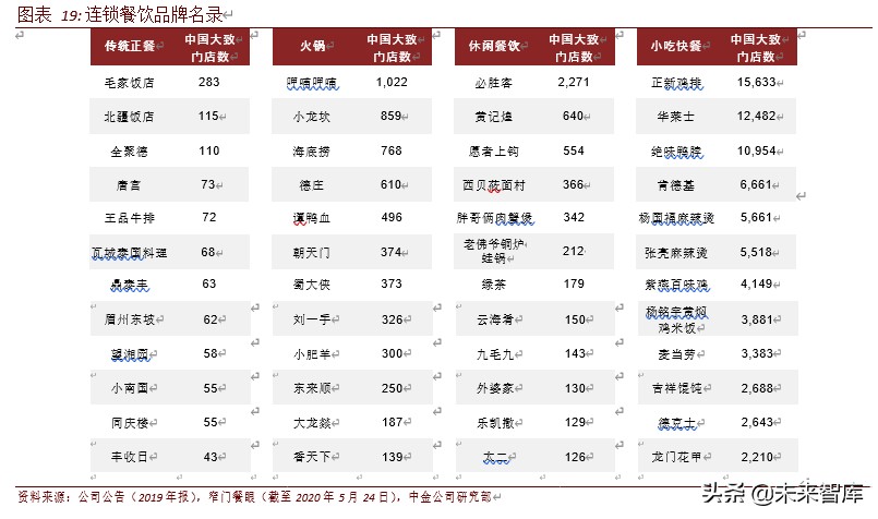 餐饮行业投资机会分析：中式餐饮，中国大消费最燃赛道