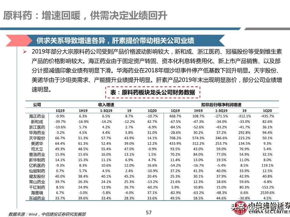 医药行业年报及季报综述：关注“疫情后修复”与“新基建”