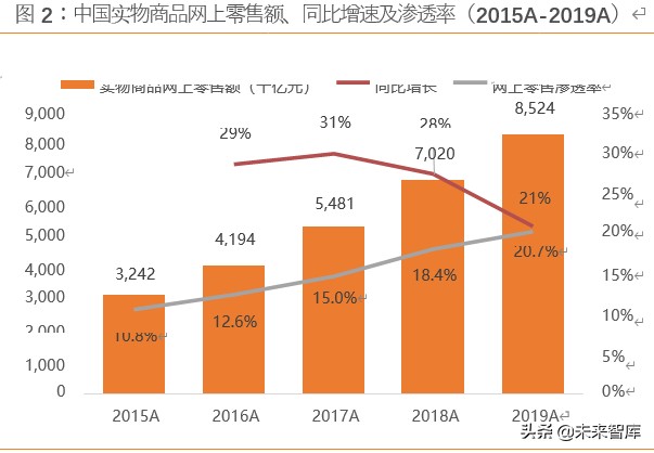 电商行业展望2020：竞争白热化，决胜用户精细化运营