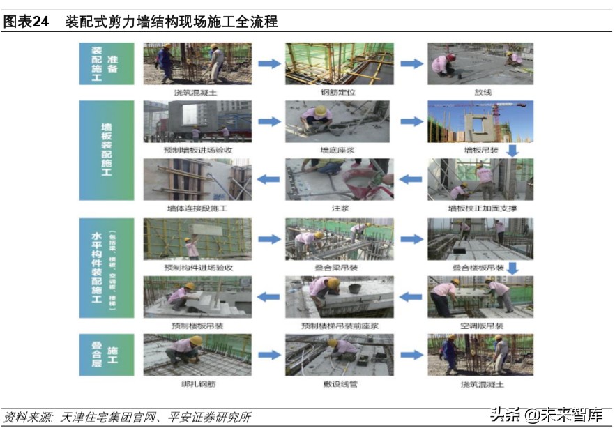 装配式建筑专题报告：技术与成本造价篇