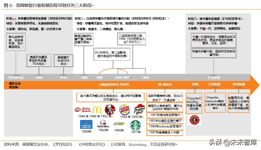 餐饮行业深度报告：对标美国市场，探索餐饮产业链的掘金机会
