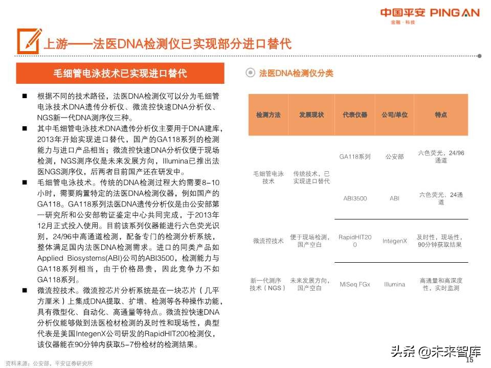 法医DNA检测行业全景图
