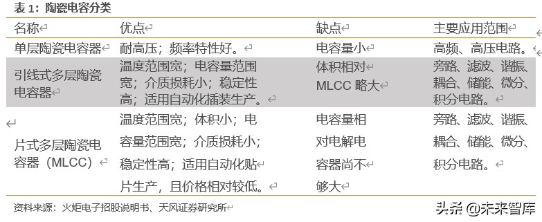 电容器MLCC专题报告：提价加速，高端突破，军工成长，上游崛起