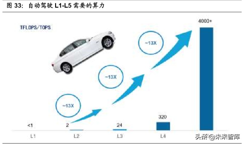 无人驾驶产业链之域控制器行业深度报告：承启汽车L3时代