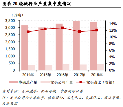 化工行业集中度专题研究报告