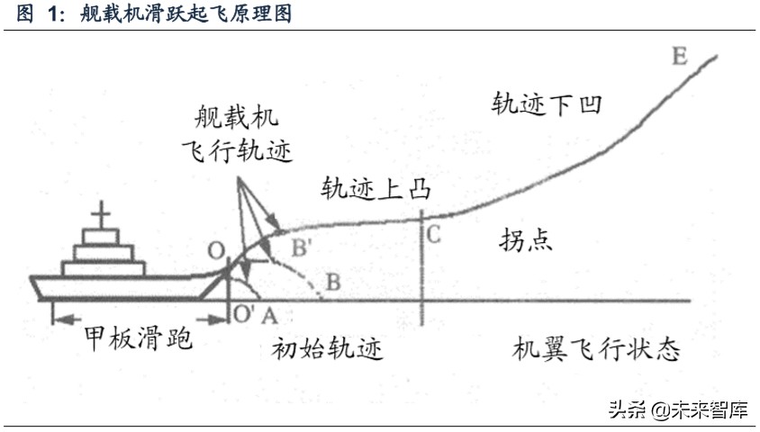 舰载机专题报告：海军远洋化和大型化发展，打开舰载机成长空间