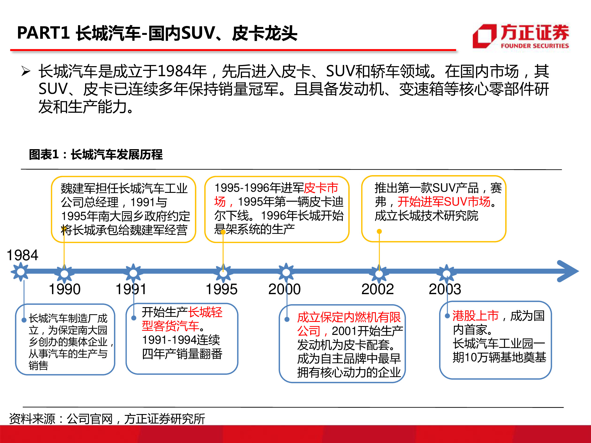 长城汽车深度研究：循序渐进，革新图强