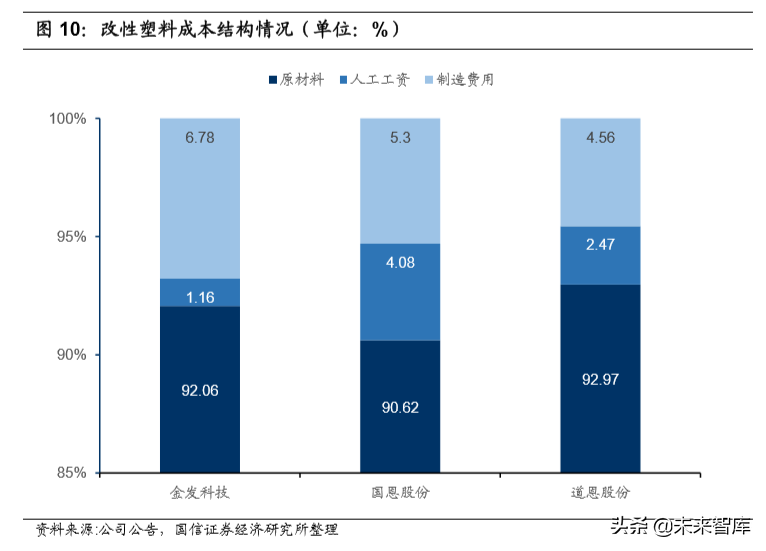 改性塑料行业专题报告：原材料供应充分，行业迎来景气拐点