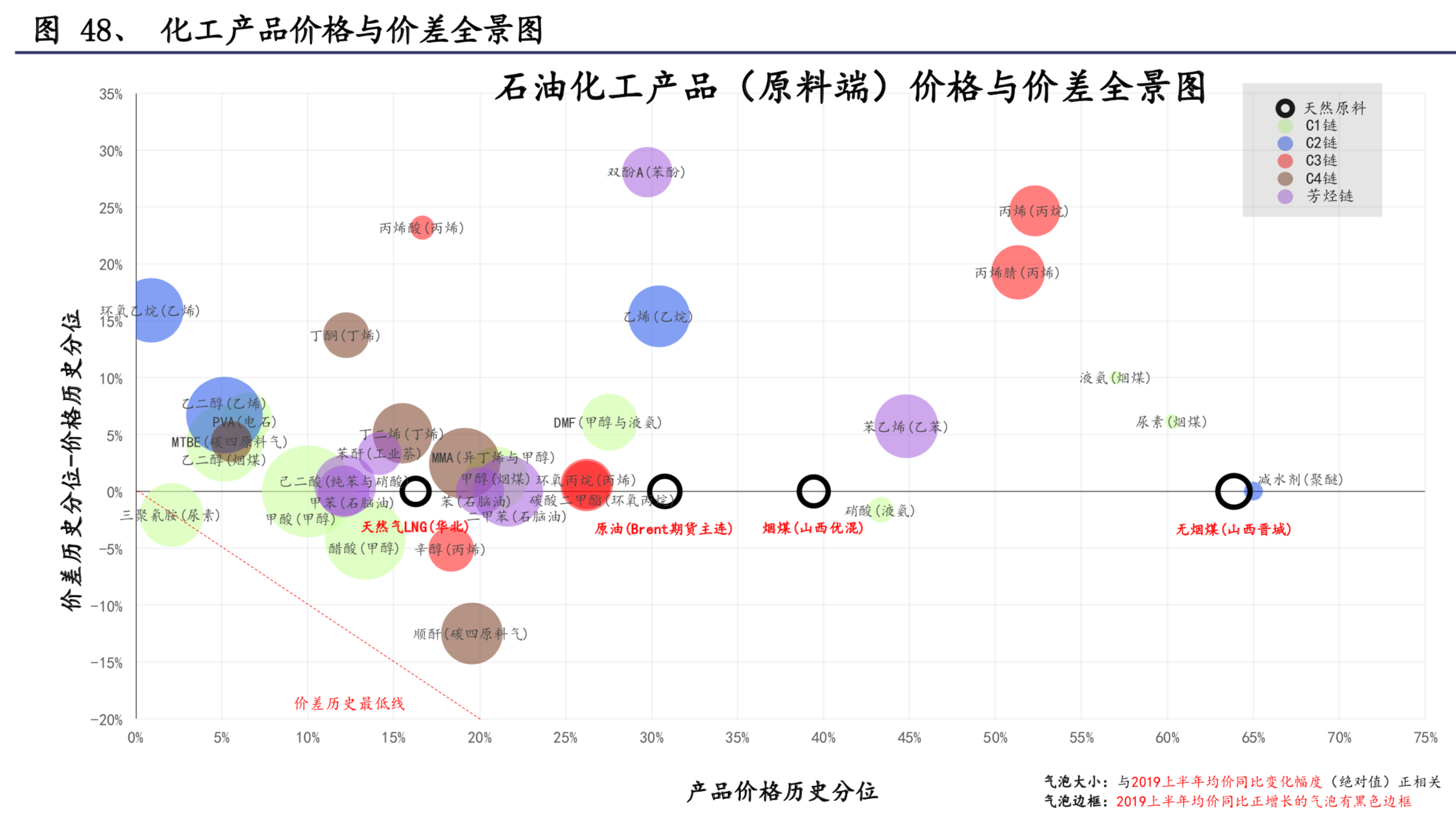 化工行业2019年度回顾与展望分析报告（80页）