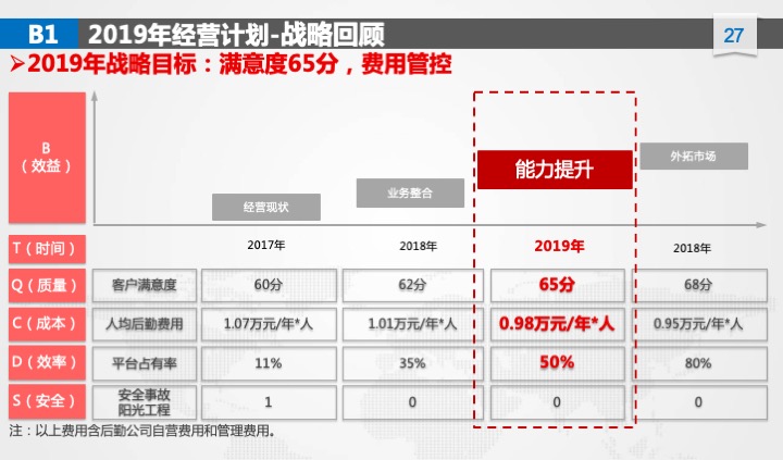 管理工具推荐：XX公司年度经营计划（54页PPT）