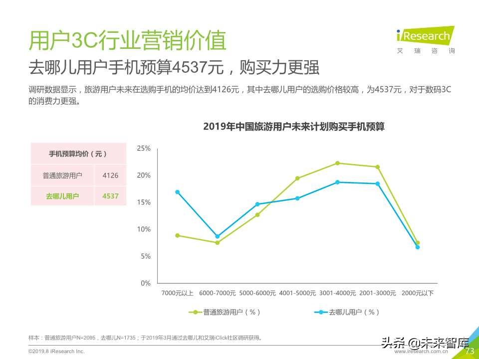 中国在线旅游平台用户洞察研究报告2019年