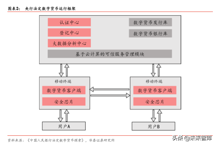 快速了解央行数字货币：一种币，两个库，三个中心
