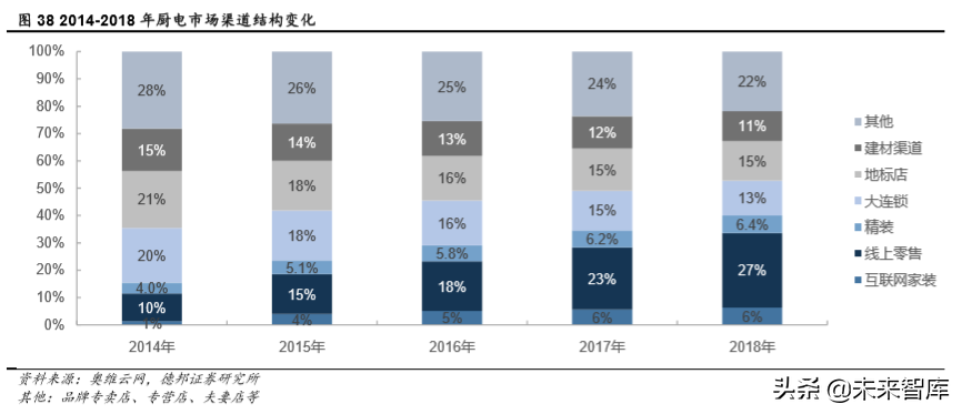 厨电行业深度报告：格局两极分化，龙头高端溢价