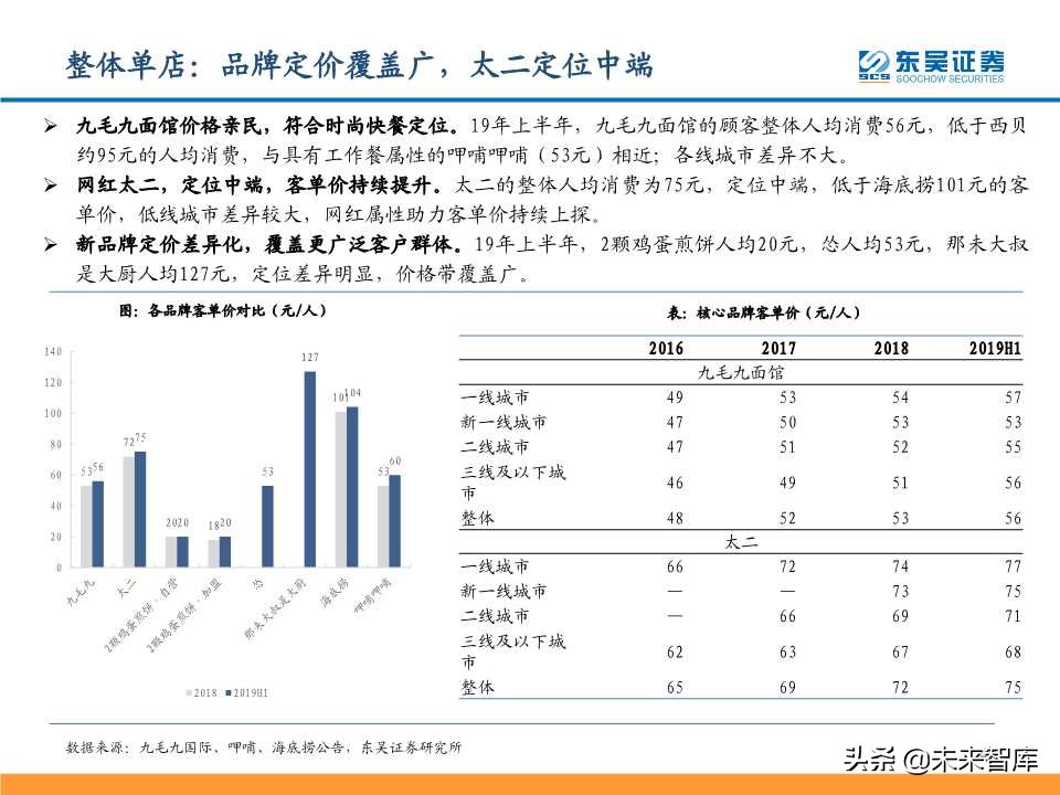 从九毛九国际看连锁餐饮培育与商业化扩张