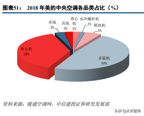 中央空调行业深度研究：龙头差异化成长，享千亿市场红利