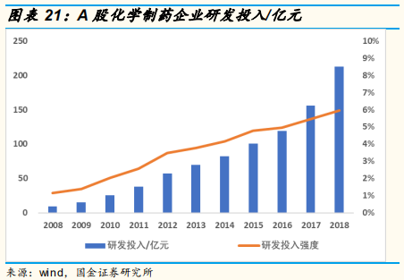 医药研发专题研究：从上市公司年报看国内医药企业研发战略